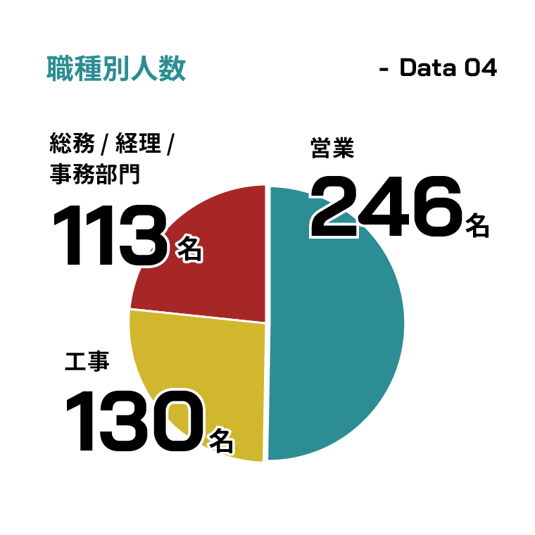 職種別人数